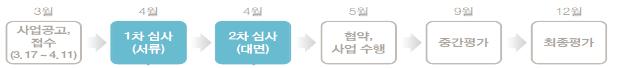 3월 사업공고, 접수(3.17~4.11)→4월 1차심사(서류)→4월 2차심사(대면)→5월 협약, 사업수행→9월 중간평가→12월 최종평가