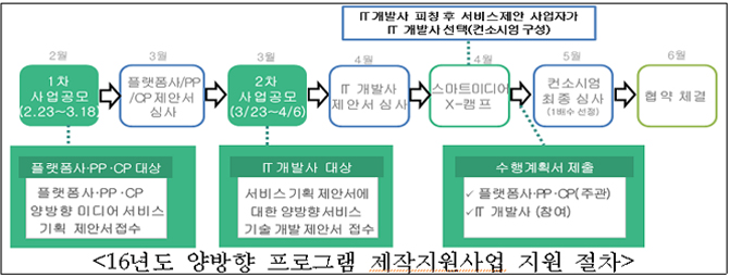 지원 절차 이미지입니다