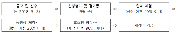 공고 및 접수(~ 2018. 5. 8) → 선정평가 및 결과통보(5월 중) → 협약 체결(선정 이후 40일 이내) → 동영상 제작*(협약 이후 30일 이내) → 홈쇼핑 방송**(제작 이후 90일 이내) → 제작비 지급