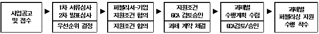 사업공고 및 접수 ▶ 1차 서류심사 2차 발표심사 / 우선순위 결정 ▶ 퍼블리셔-기업 지원조검협의 / 지원조건 합의 ▶ 지원조건 GCA 검토승인 / 과제 계약 체결 ▶ 과제별 수행계획 수립 / GCA검토,승인 ▶ 과제별 퍼블리싱 지원 수행 착수