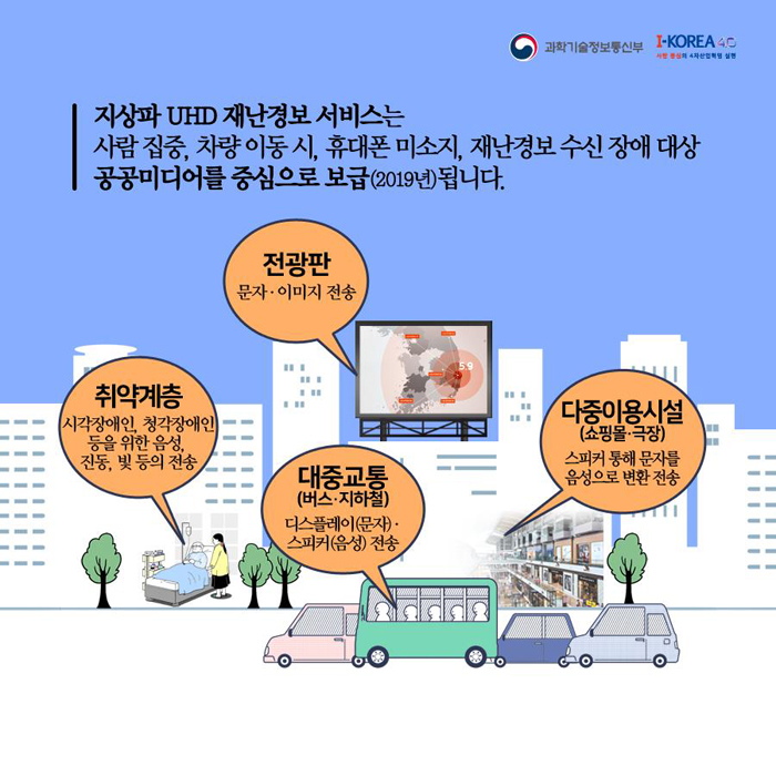 과학기술정보통신부 I-KOREA4.0 사람 중심의 4차산업혁명 실천 지상파 UHD 재난경보 서비스는 사람 집중, 차량 이동 시, 휴대폰 미소지, 재난경보 수신 장애 대상 공공미디어를 중심으로 보급(2019년)됩니다. 전광판 문자.이미지 전송 취약계층 시각장애인, 청각장애인, 등을 위한 음성, 진동, 빛 등의 전송 대중교통(버스.지하철) 디스플레이(문자).스피커(음성) 전송 다중이용시설(쇼핑목.극장) 스피커 통해 문자를 음성으로 변환 전송