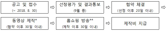 공고 및 접수(~ 2018. 8. 30) → 선정평가 및 결과통보(9월 중) → 협약 체결(선정 이후 20일 이내) → 동영상 제작*(협약 이후 30일 이내) → 홈쇼핑 방송**(제작 이후 30일 이내) → 제작비 지급