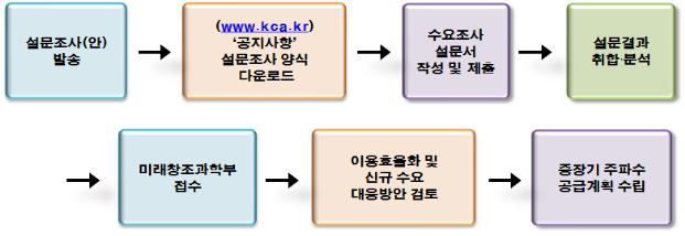 설문조사(안) 발송→(www.kca.kr) '공지사항' 설문조사 양식 다운로드→수요조사 설문서 작성 및 제출→설문결과 취합ㆍ분석→미래창조과학부 접수→이용효율화 및 신규 수요 대응방안 검토→중장기 주파수 공급계획 수립