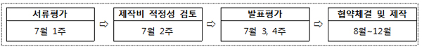 서류평가 7월 1주 → 제작비 적정성 검토 7월 2주 → 발표평가 7월 3,4주 → 협약체결 및 제작 8월~12월