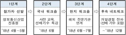 1단계-참가자 선발 : 정보통신산업진흥원 '18년 4월~5월, 2단계-국내 워크숍 : 사전 교육, 선배기수 특강 '18년 6월, 3단계-현지 워크숍 : 해외 전문기관 연계 '18년 6월~7월, 4단계-후속 네트워크:개발경험 전파(선배기수 포함) ~'18년 12월