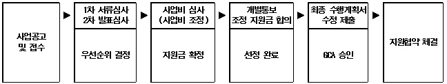 사업공고 및 접수 ▶ 1차 서류심사 2차 발표심사 우선순위 결정 ▶ 사업비 심사(사업비 조정) 지원금 확정 ▶ 개별통보 조정 지원금 합의 선정완료 ▶ 최종 수행계획서 수정 제출 GCA 승인 ▶ 지원협약 체결