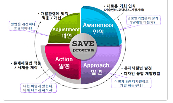 Adjustment 개선 개발환경에 맞춰 적용/개선 방법을 개선하니 효율적이네!, Action 실행 문제해결법 적용/지제품 제작 나는 이렇게 했는데, 이제 다르게 해보자!, Approach 발견 문제해결법 발견 디자인 융합 개발방법 이렇게 SW디자인하고 개발 하는구나!, Awareness 인식 새로운 기회 인식(기술변화, 고객니즈, 시장기회) 글로벌기업은 어떻게 SW개발 하는가?