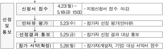 선정 및 통보, 신청서 접수 : 4.23(월)~5.18(금) 15:00 지원신청서 접수 마감, 인터뷰 평가 5.23(수) 참가자 선정 평가(인터뷰), 선정결과 통보 5.25(금) 참가자 선정 결과 대상 통보, 참가 서약(확정) 5.28(월) 참가자(개발자, 기업) 대상 서약서 접수