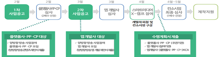 2월 1차 사업공고→2월 플랫폼사ㆍPPㆍCP심사(2배수 선정) 플랫폼사ㆍPPㆍCP대상 - 양방향 방송 사업참여 플랫폼사ㆍPPㆍCP 모집(양방향방송콘텐츠제안서 제출)→3월 2차 사업공고 앱개발대상 - 양방향 방송 사업참여 앱 개발사 모집(양방향방송앱 개발 제안서 제출)→3월 앱개발 심사→4월 스마트미디어X-캠프 참여(개발자 피칭 및 컨소시엄 구성) 수행계획서 제출 - 플랫폼사ㆍPPㆍCP(주관기관) - 앱개발사(참여기관) - 앱개발사-플래폼사ㆍPPㆍCP-KCA→4월~5월 컨소시엄 최종 심사(1배수 선정)→제작지원